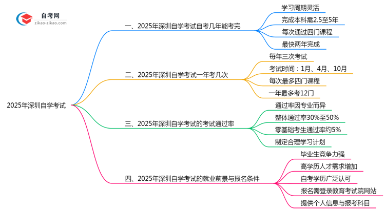 2025年深圳自学考试最快多久能完成全部考试科目?思维导图