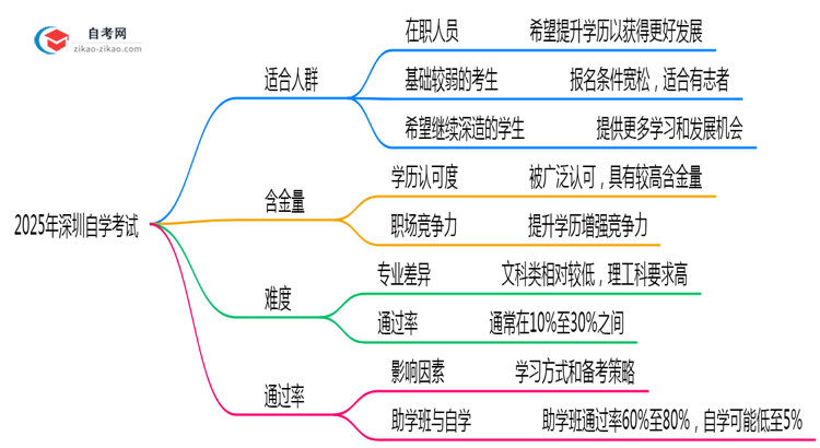 2025年10月深圳自学考试适合人群及专业推荐思维导图