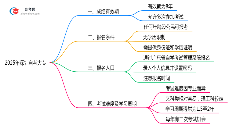 深圳自考大专单科成绩有效期规定（2025年最新版）思维导图