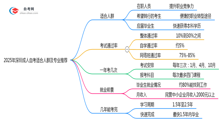 2025年10月深圳成人自考适合人群及专业推荐思维导图