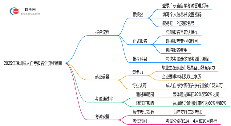 深圳2025年10月成人自考报名全流程指南(附操作步骤)思维导图