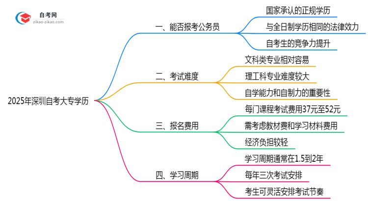 2025年自考大专学历在深圳考公考编的认可度及限制说明思维导图