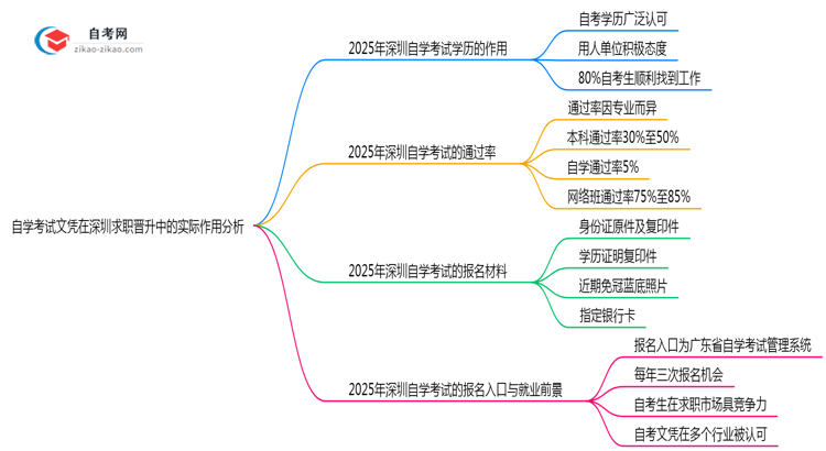 自学考试文凭在深圳求职晋升中的实际作用分析思维导图