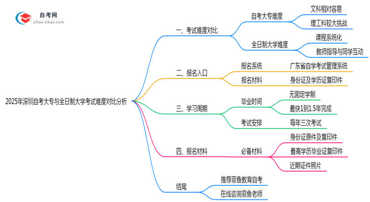 2025年深圳自考大专与全日制大学考试难度对比分析思维导图