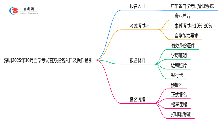 深圳2025年10月自学考试官方报名入口及操作指引思维导图