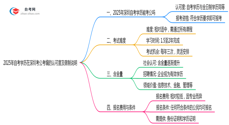 2025年自考学历在深圳考公考编的认可度及限制说明思维导图