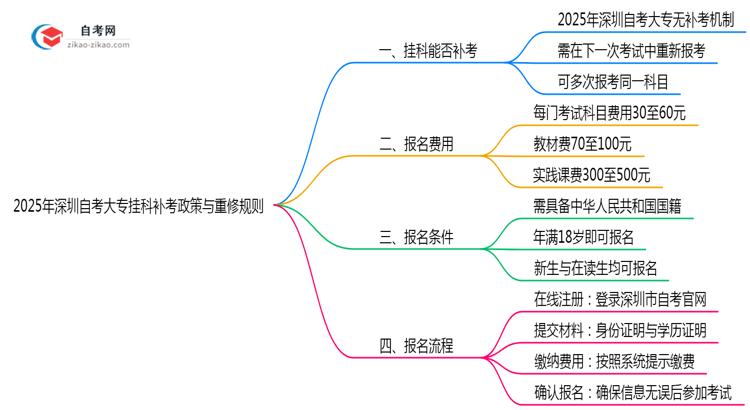 2025年深圳自考大专挂科补考政策与重修规则详解思维导图