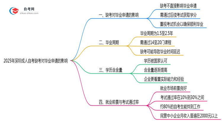 2025年深圳10月成人自考缺考对毕业申请的影响说明思维导图