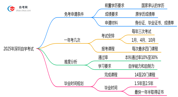 2025年深圳自学考试课程免考申请条件与方法详解思维导图