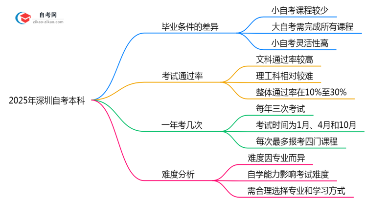 2025年深圳自考本科小自考和大自考毕业条件是否相同？思维导图