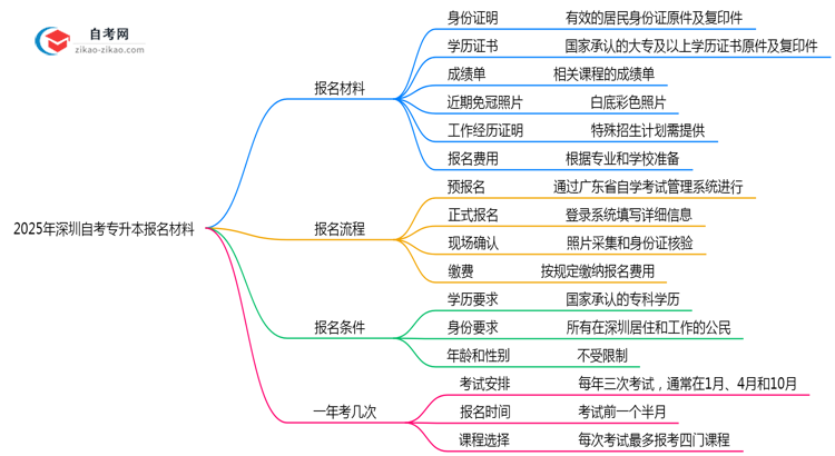 2025年深圳10月自考专升本报名所需材料清单汇总思维导图