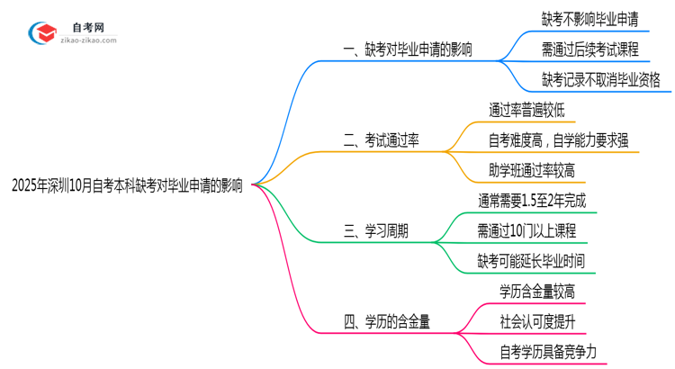 2025年深圳10月自考本科缺考对毕业申请的影响说明思维导图