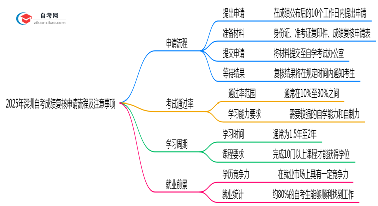 2025年深圳自考成绩复核申请流程及注意事项思维导图