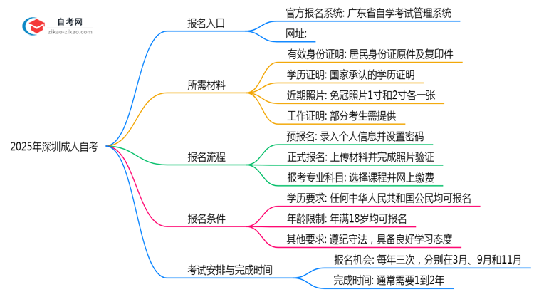 深圳2025年10月成人自考官方报名入口及操作指引思维导图