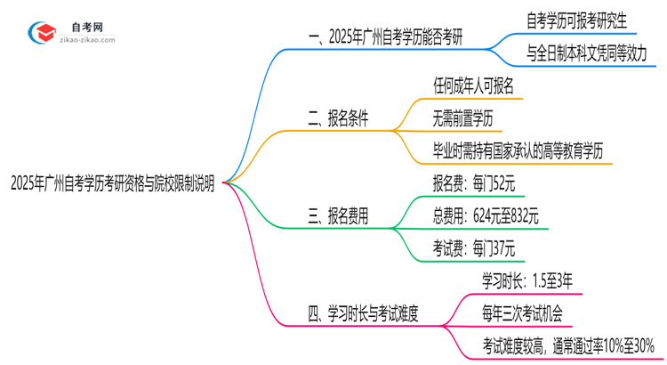 2025年广州自考学历考研资格与院校限制说明思维导图