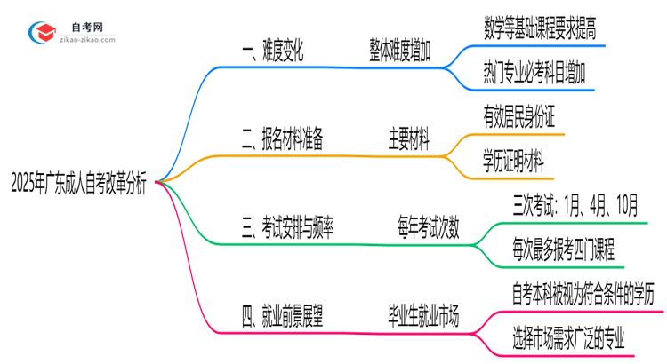 2025年广东成人自考改革后难度变化预测思维导图