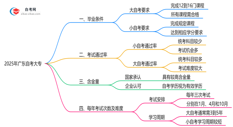 2025年广东自考大专小自考和大自考毕业要求是否相同思维导图