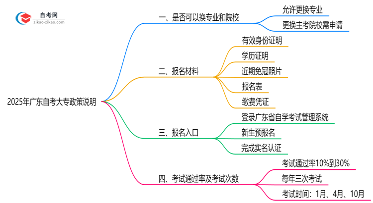 2025年广东自考大专报名后换专业及院校政策说明思维导图