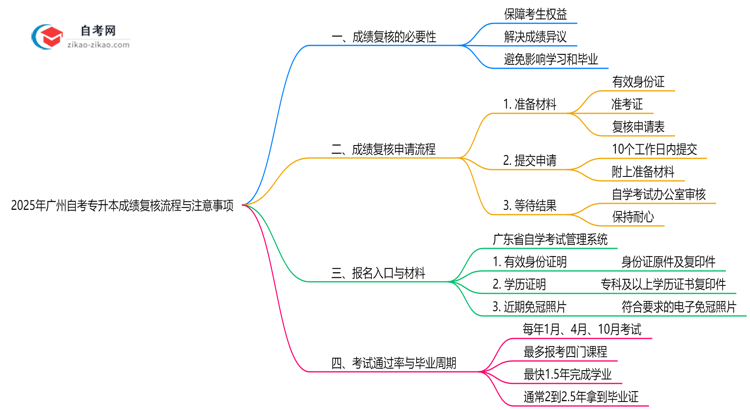 2025年广州自考专升本成绩复核流程与注意事项思维导图