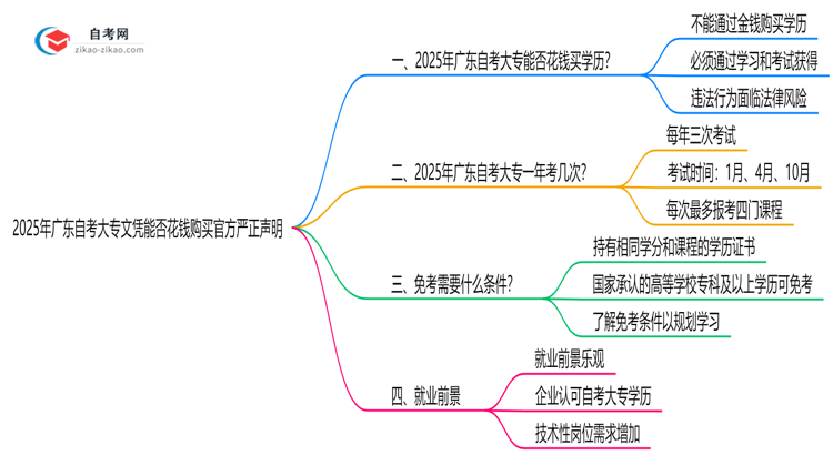 2025年广东自考大专文凭能否花钱购买官方严正声明思维导图