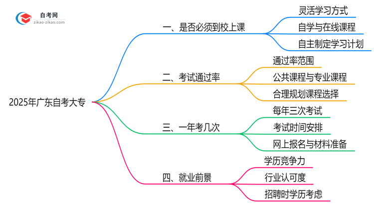 2025年广东自考大专是否必须到校上课说明思维导图