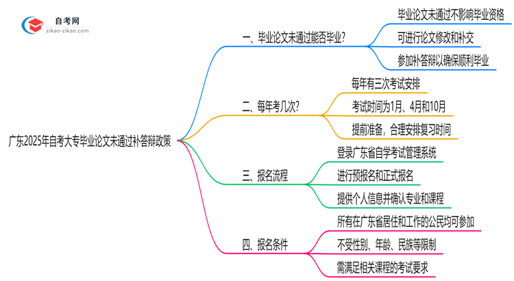 广东2025年自考大专毕业论文未通过补答辩政策思维导图
