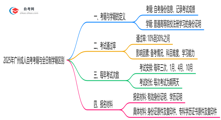 2025年广州成人自考考籍与全日制学籍区别说明思维导图