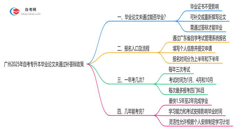 广州2025年自考专升本毕业论文未通过补答辩政策思维导图