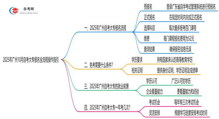 2025年广州10月自考大专报名全流程操作指引思维导图
