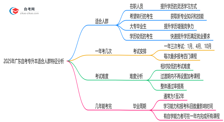 2025年10月广东自考专升本适合人群特征分析思维导图