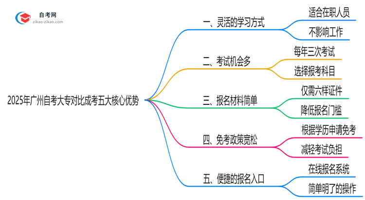 2025年广州自考大专对比成考五大核心优势思维导图