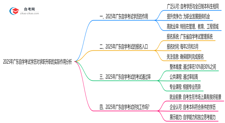 2025年广东自学考试学历对求职升职的实际作用分析思维导图