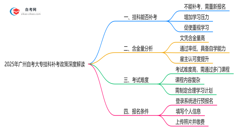 2025年广州自考大专挂科补考政策深度解读思维导图