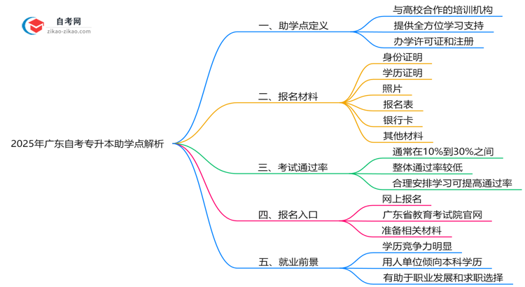 2025年广东自考专升本助学点正规查询与作用解析思维导图