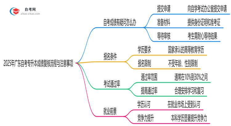 2025年广东自考专升本成绩复核流程与注意事项思维导图