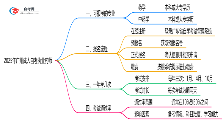 2025年10月广州成人自考执业药师专业目录思维导图