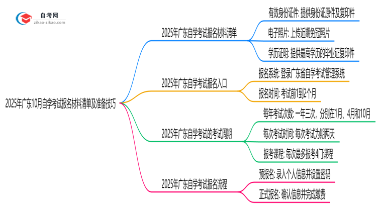 2025年广东10月自学考试报名材料清单及准备技巧思维导图