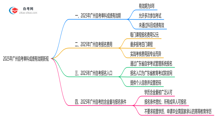 2025年广州自考单科成绩有效期新规思维导图