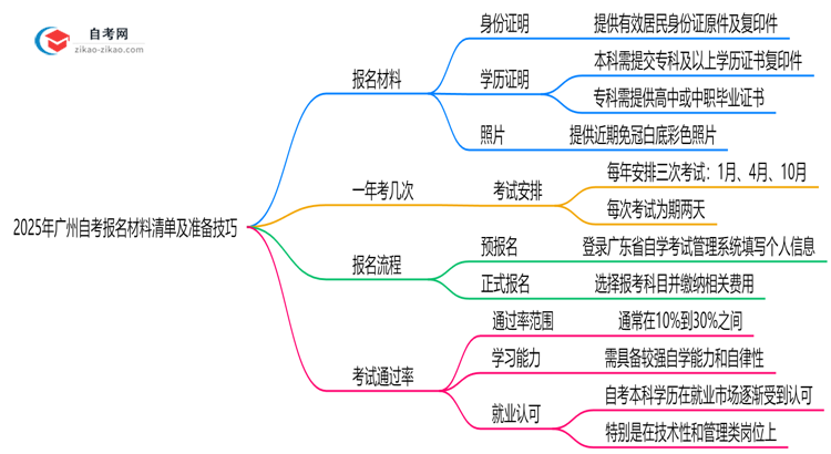 2025年广州10月自考报名材料清单及准备技巧思维导图