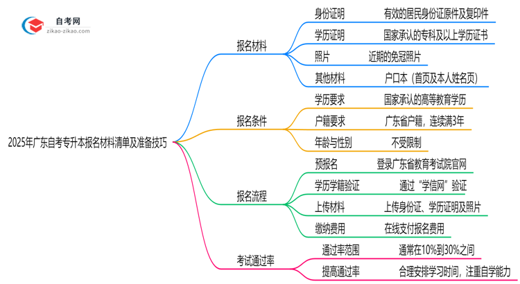 2025年广东10月自考专升本报名材料清单及准备技巧思维导图
