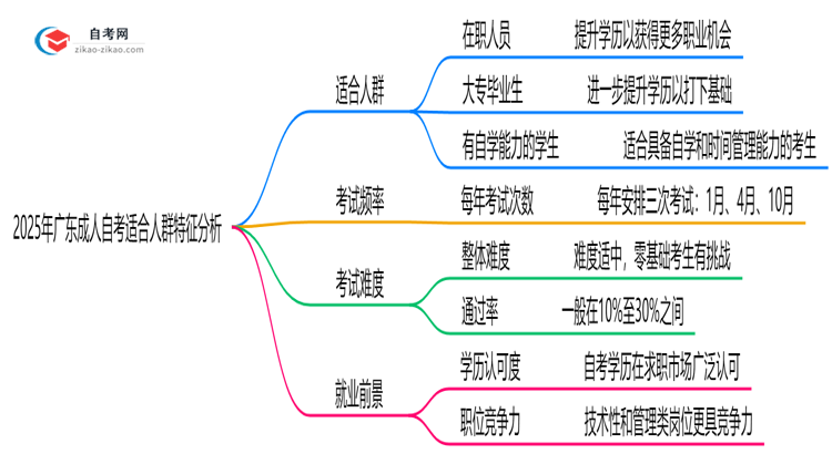 2025年10月广东成人自考适合人群特征分析思维导图