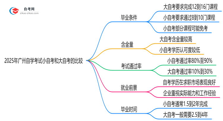 2025年广州自学考试小自考和大自考毕业要求是否相同思维导图
