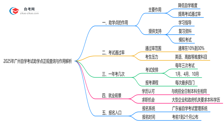 2025年广州自学考试助学点正规查询与作用解析思维导图
