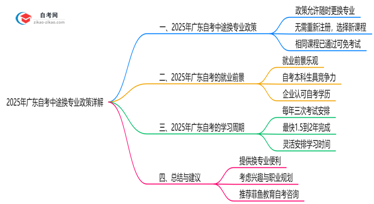2025年广东自考中途换专业政策详解思维导图