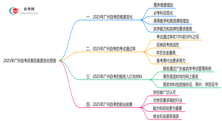 2025年广州自考改革后难度变化预测思维导图
