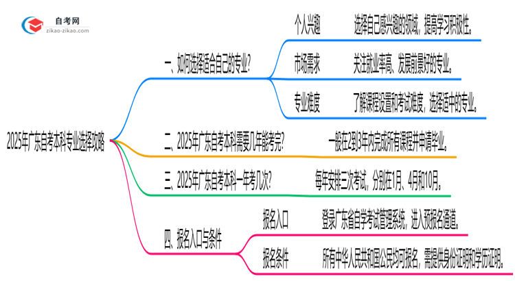2025年广东自考本科专业选择技巧全攻略思维导图