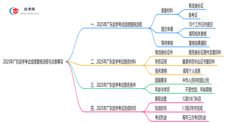 2025年广东自学考试成绩复核流程与注意事项思维导图