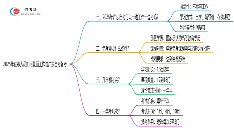 2025年在职人员如何兼顾工作与广东自考备考思维导图