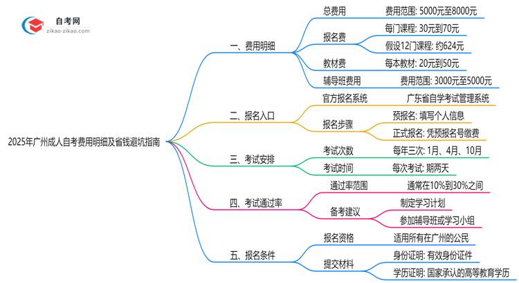 2025年广州成人自考费用明细及省钱避坑指南思维导图