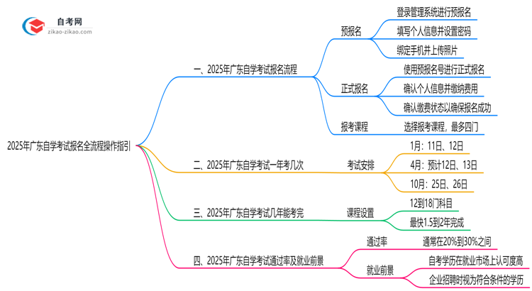 2025年广东10月自学考试报名全流程操作指引思维导图